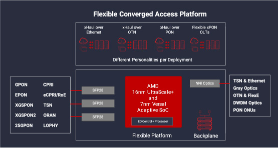 Flexible Converged Access Platform