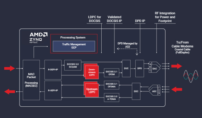 Zynq UltraScale+ RFSoC Block Diagram 