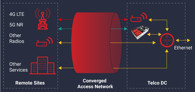 Converged Access Network block diagram