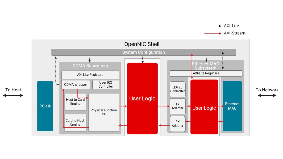 OpenNIC Shell block diagram