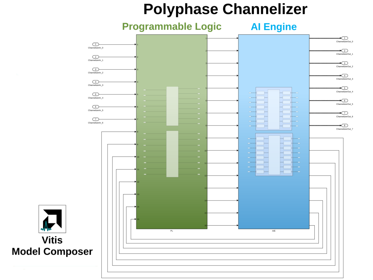 Polyphase Channelizer