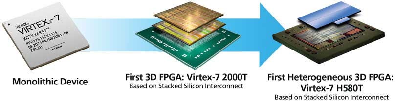 Heterogeneous 3D FPGA 