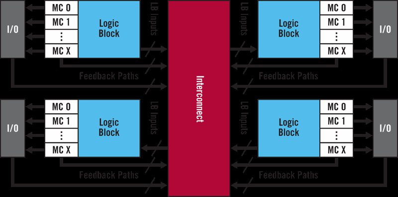 cpld-block-structure